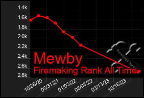 Total Graph of Mewby