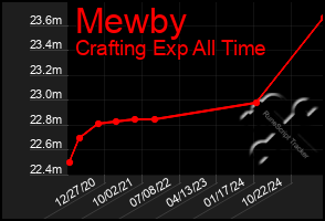 Total Graph of Mewby