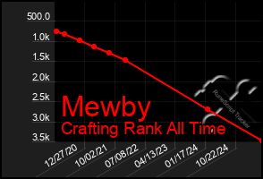 Total Graph of Mewby