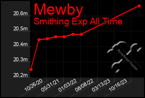 Total Graph of Mewby