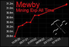 Total Graph of Mewby