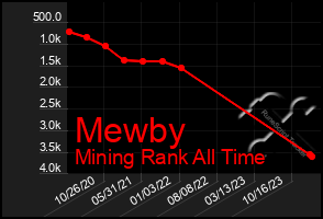 Total Graph of Mewby