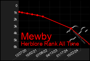 Total Graph of Mewby