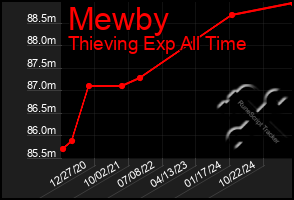Total Graph of Mewby