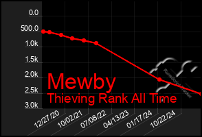 Total Graph of Mewby