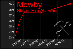 Total Graph of Mewby