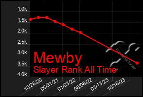 Total Graph of Mewby