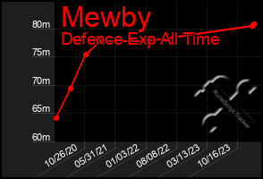 Total Graph of Mewby