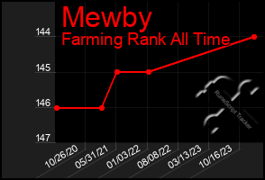 Total Graph of Mewby