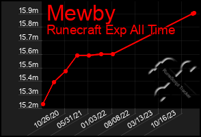 Total Graph of Mewby