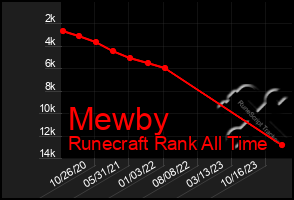 Total Graph of Mewby