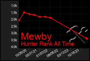 Total Graph of Mewby