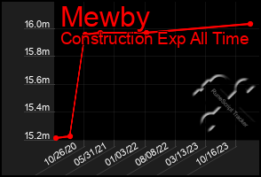 Total Graph of Mewby