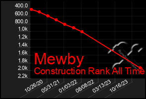 Total Graph of Mewby