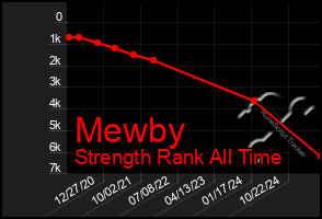 Total Graph of Mewby