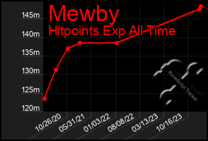 Total Graph of Mewby