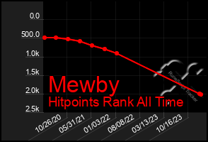 Total Graph of Mewby