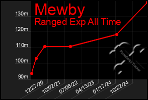 Total Graph of Mewby
