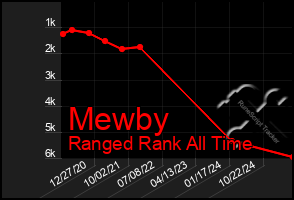 Total Graph of Mewby