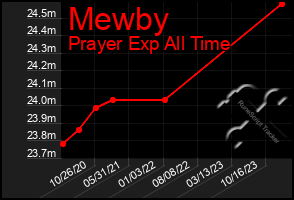 Total Graph of Mewby