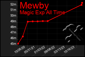 Total Graph of Mewby