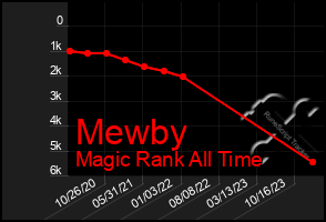 Total Graph of Mewby