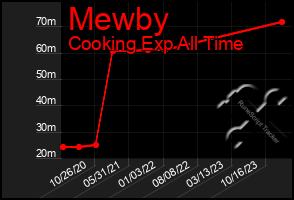 Total Graph of Mewby