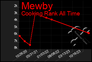 Total Graph of Mewby