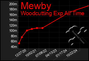 Total Graph of Mewby