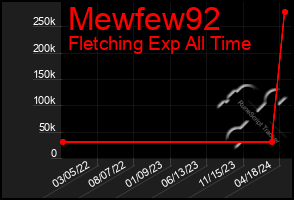 Total Graph of Mewfew92