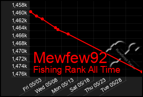 Total Graph of Mewfew92