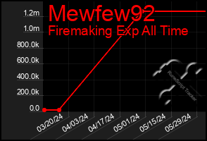 Total Graph of Mewfew92