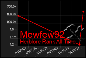 Total Graph of Mewfew92