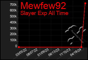 Total Graph of Mewfew92