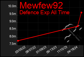 Total Graph of Mewfew92