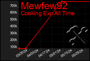 Total Graph of Mewfew92