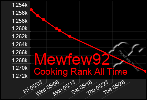 Total Graph of Mewfew92