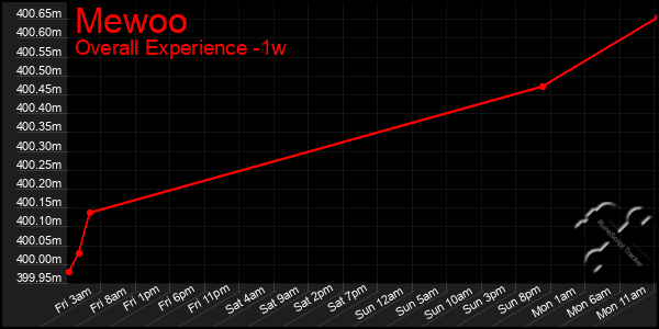 1 Week Graph of Mewoo