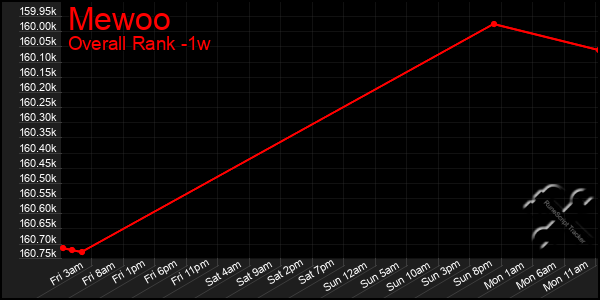 1 Week Graph of Mewoo