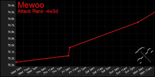 Last 31 Days Graph of Mewoo