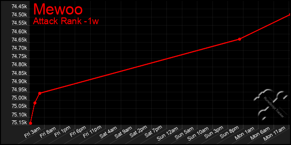 Last 7 Days Graph of Mewoo