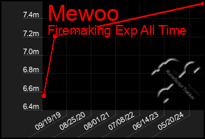 Total Graph of Mewoo