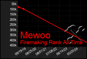 Total Graph of Mewoo