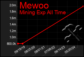 Total Graph of Mewoo