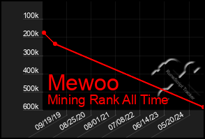 Total Graph of Mewoo