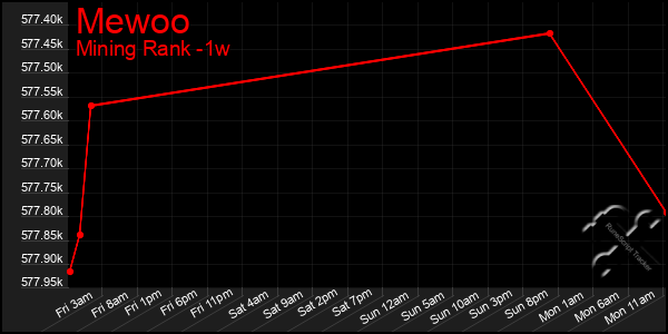 Last 7 Days Graph of Mewoo