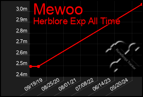 Total Graph of Mewoo