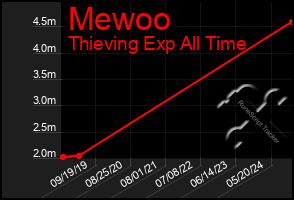 Total Graph of Mewoo