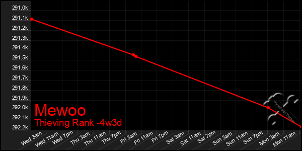 Last 31 Days Graph of Mewoo