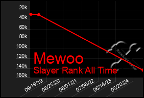 Total Graph of Mewoo